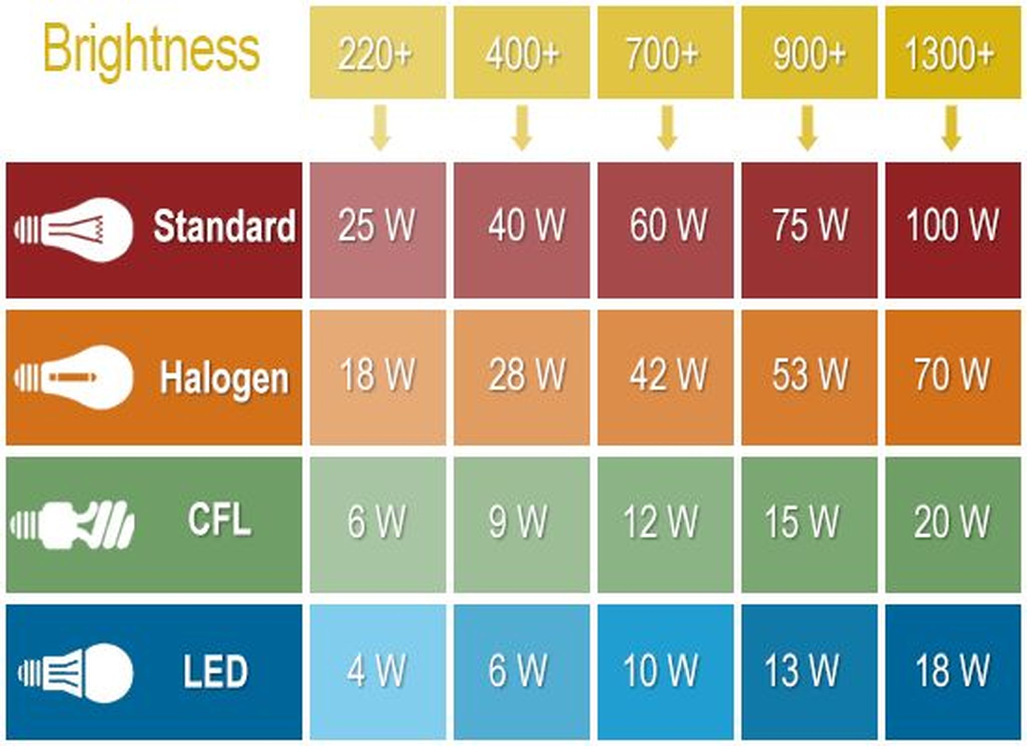 20w Cfl Light Bulb Equivalent Chart